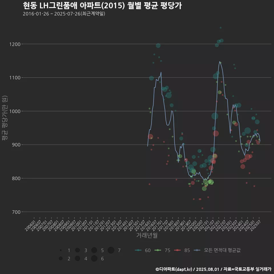 현동 LH그린품애 아파트(2015) 월별 평균 평당가