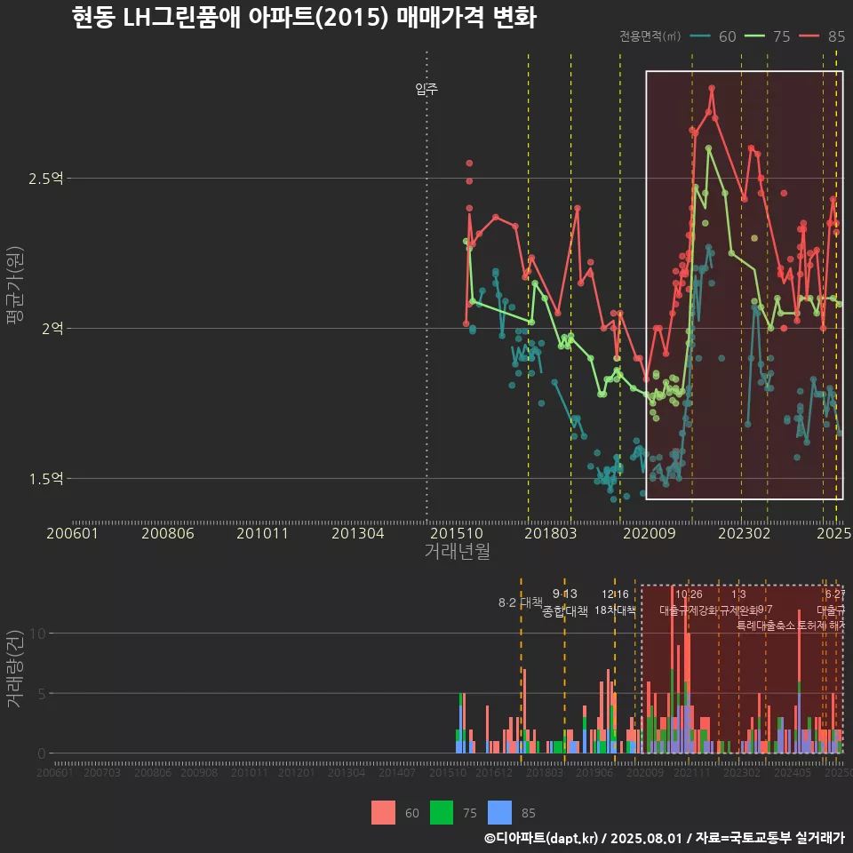 현동 LH그린품애 아파트(2015) 매매가격 변화