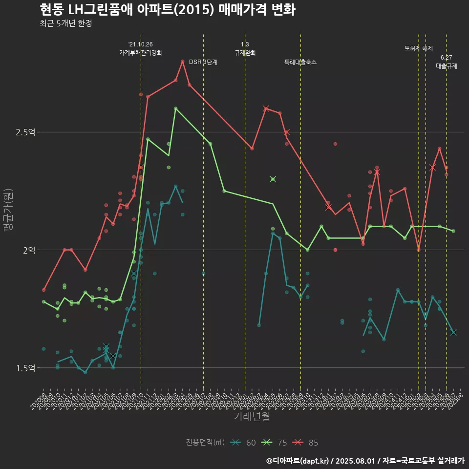 현동 LH그린품애 아파트(2015) 매매가격 변화