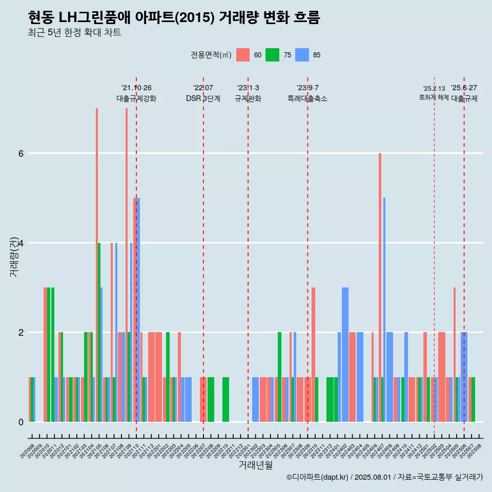 현동 LH그린품애 아파트(2015) 거래량 변화 흐름