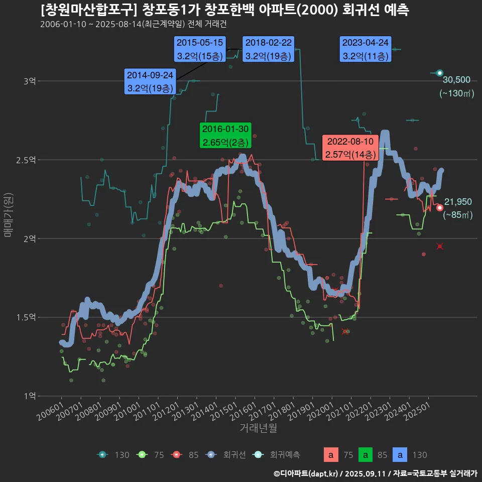[창원마산합포구] 창포동1가 창포한백 아파트(2000) 회귀선 예측