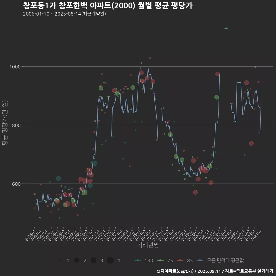 창포동1가 창포한백 아파트(2000) 월별 평균 평당가