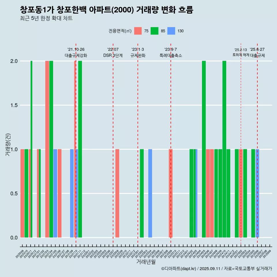 창포동1가 창포한백 아파트(2000) 거래량 변화 흐름