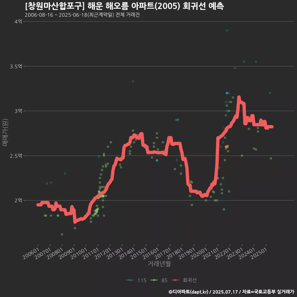 [창원마산합포구] 해운 해오름 아파트(2005) 회귀선 예측