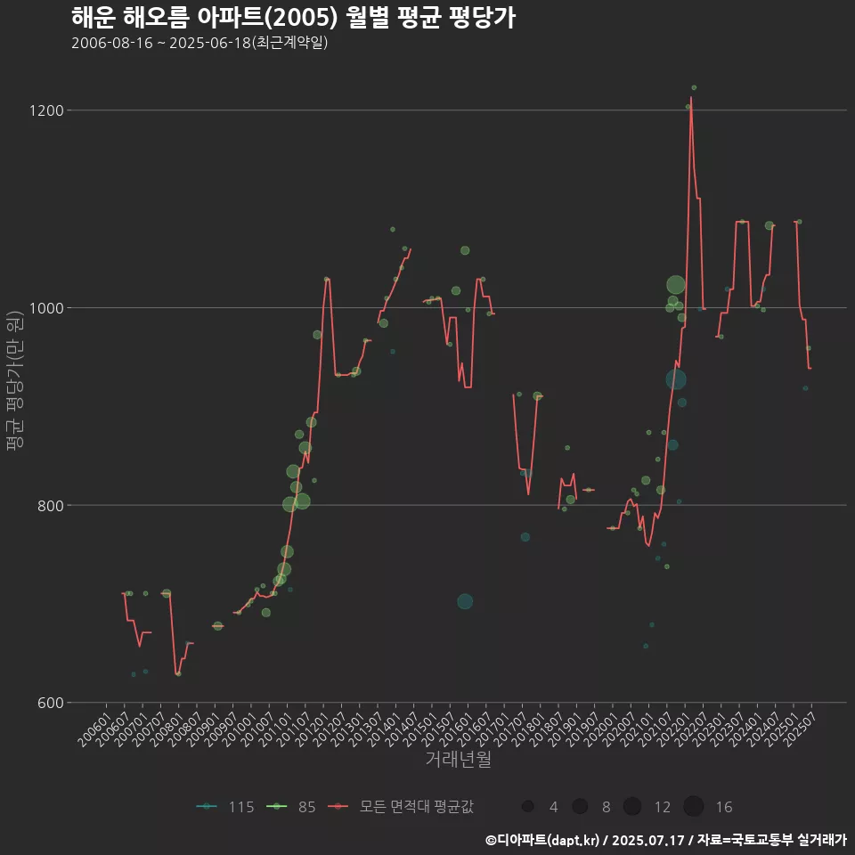 해운 해오름 아파트(2005) 월별 평균 평당가