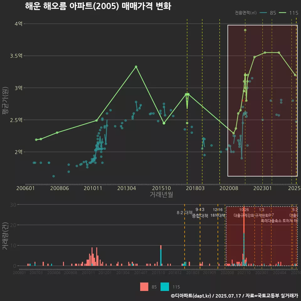 해운 해오름 아파트(2005) 매매가격 변화