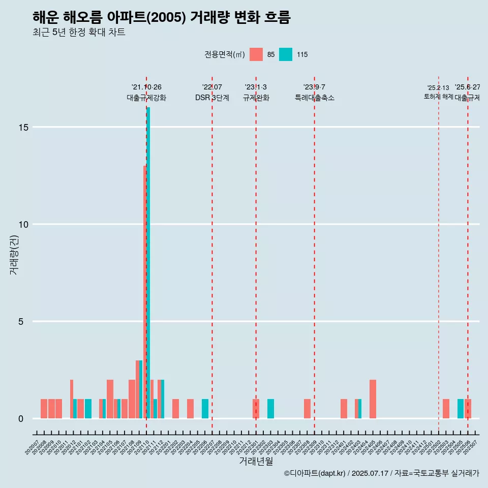 해운 해오름 아파트(2005) 거래량 변화 흐름