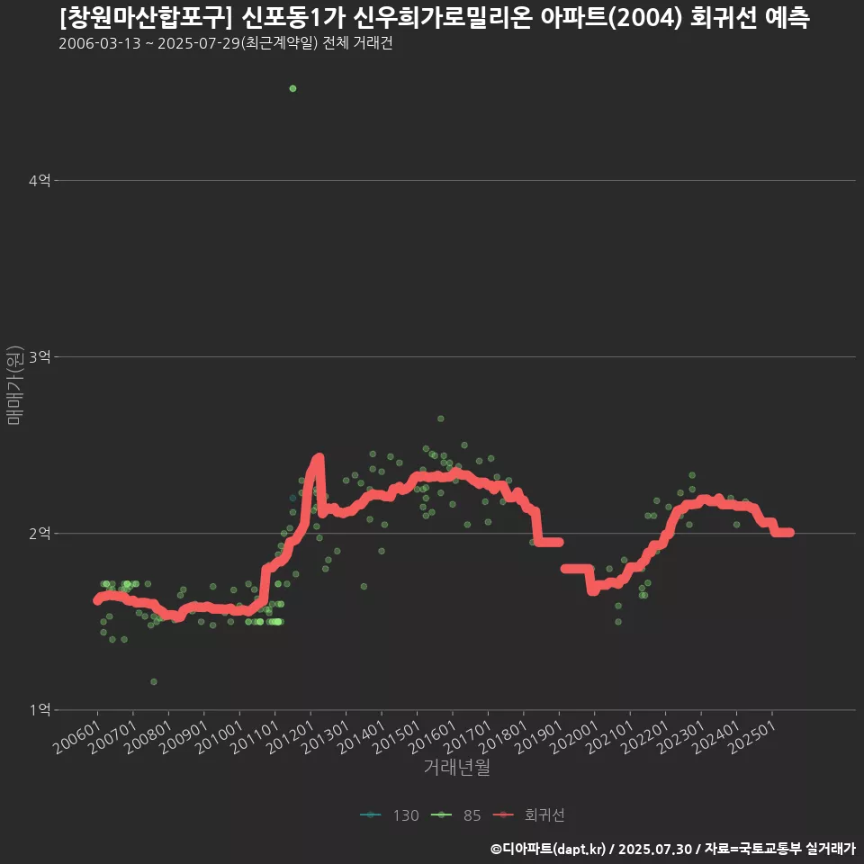 [창원마산합포구] 신포동1가 신우희가로밀리온 아파트(2004) 회귀선 예측