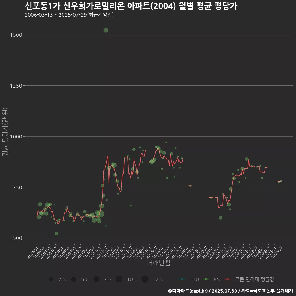 신포동1가 신우희가로밀리온 아파트(2004) 월별 평균 평당가