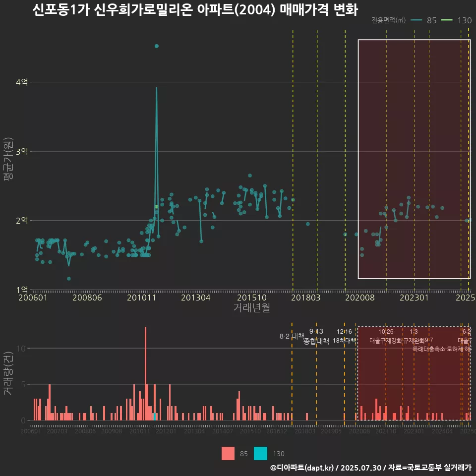 신포동1가 신우희가로밀리온 아파트(2004) 매매가격 변화