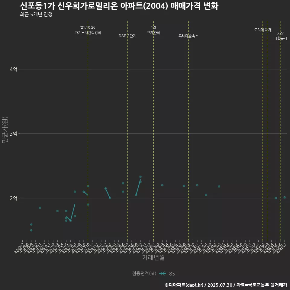 신포동1가 신우희가로밀리온 아파트(2004) 매매가격 변화