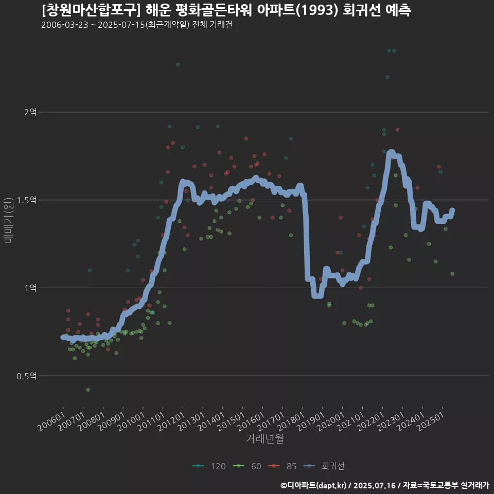 [창원마산합포구] 해운 평화골든타워 아파트(1993) 회귀선 예측