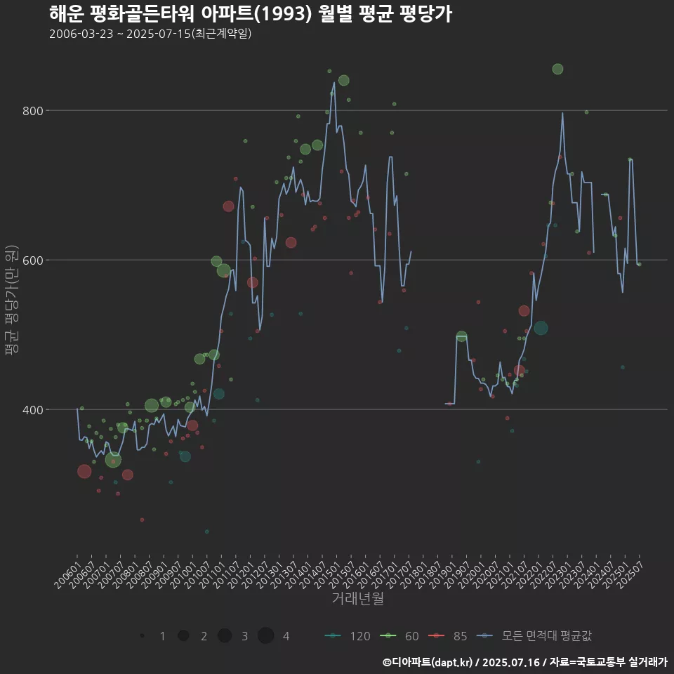 해운 평화골든타워 아파트(1993) 월별 평균 평당가