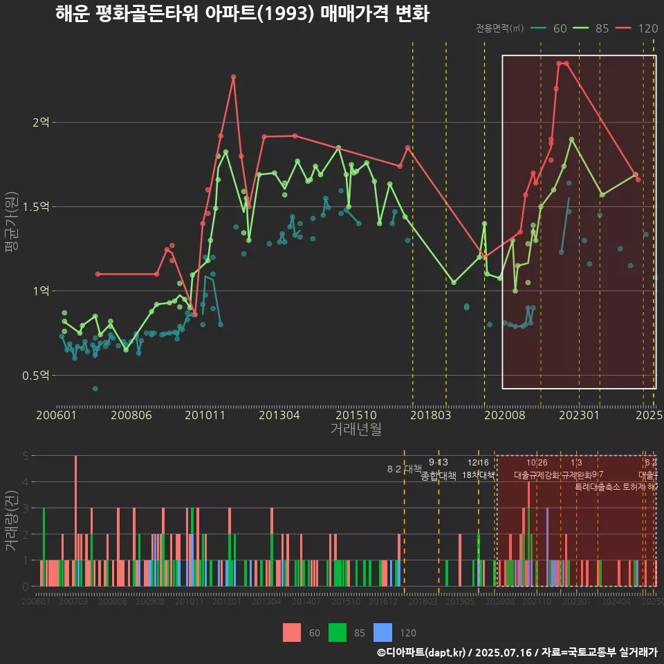 해운 평화골든타워 아파트(1993) 매매가격 변화
