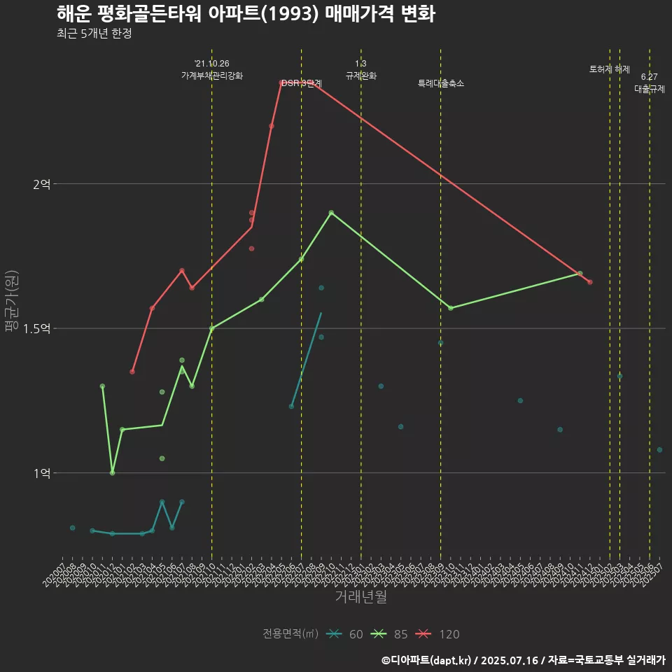해운 평화골든타워 아파트(1993) 매매가격 변화