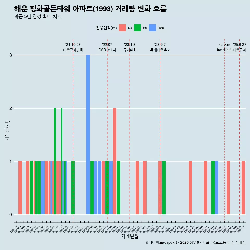 해운 평화골든타워 아파트(1993) 거래량 변화 흐름