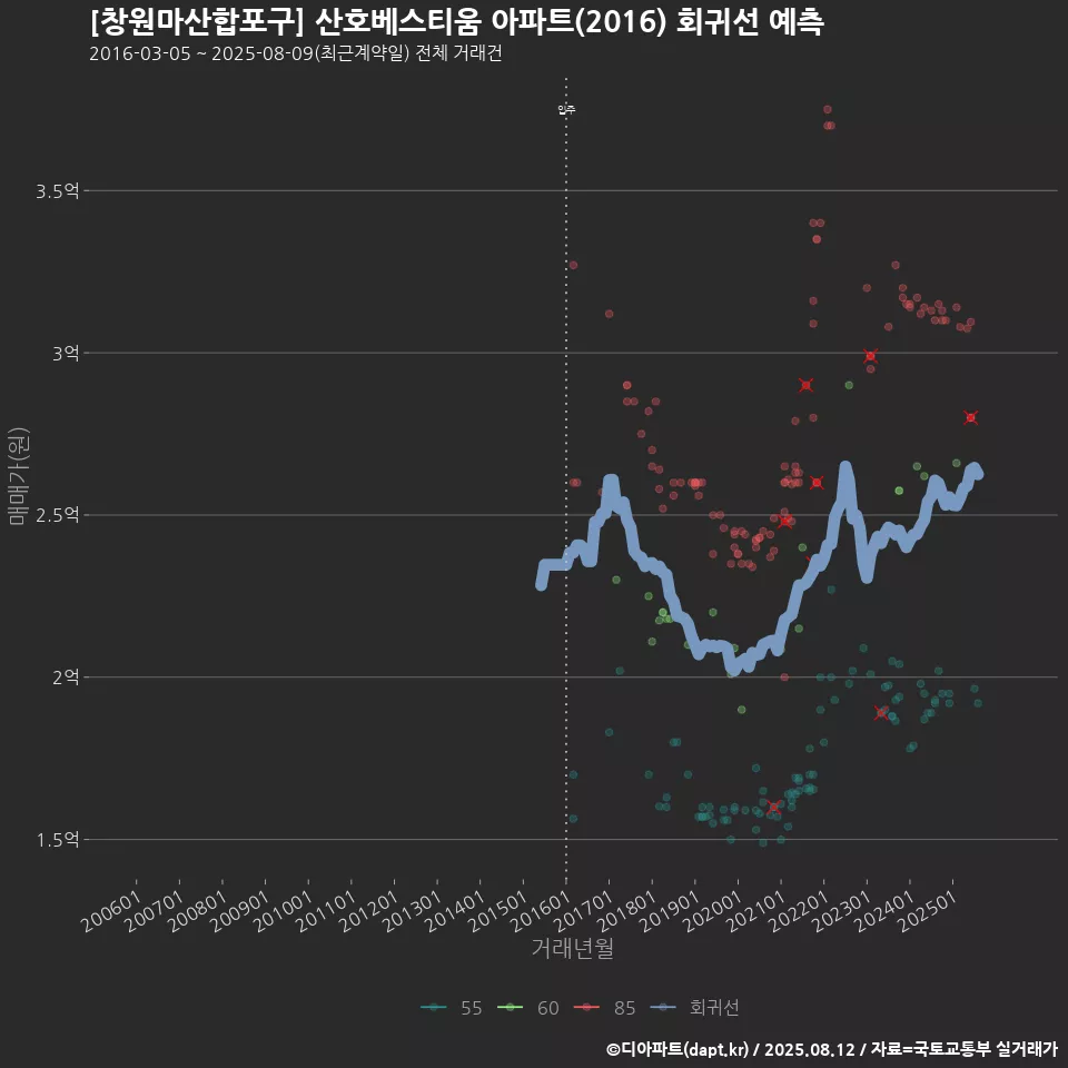 [창원마산합포구] 산호베스티움 아파트(2016) 회귀선 예측