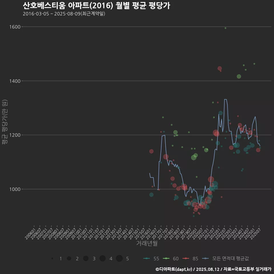 산호베스티움 아파트(2016) 월별 평균 평당가