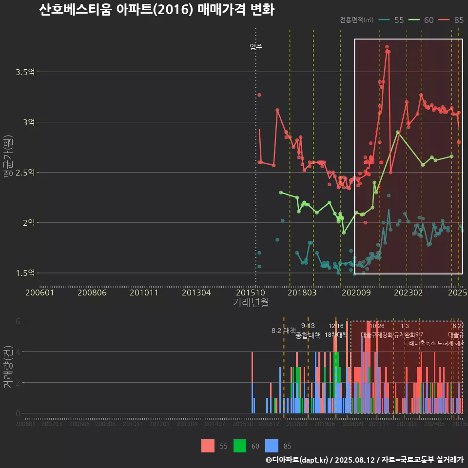 산호베스티움 아파트(2016) 매매가격 변화