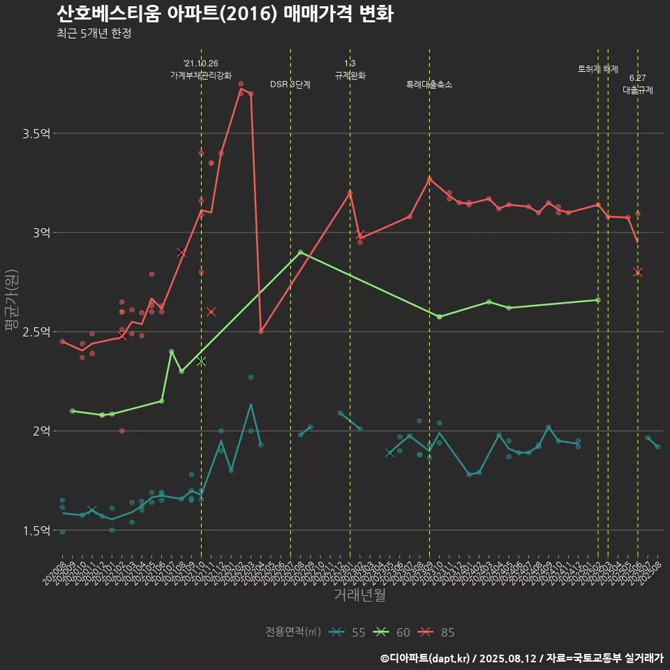 산호베스티움 아파트(2016) 매매가격 변화