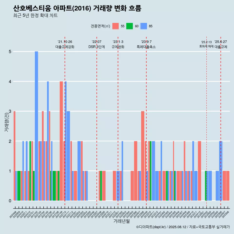 산호베스티움 아파트(2016) 거래량 변화 흐름