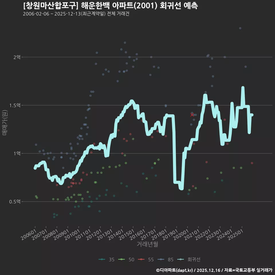 [창원마산합포구] 해운한백 아파트(2001) 회귀선 예측