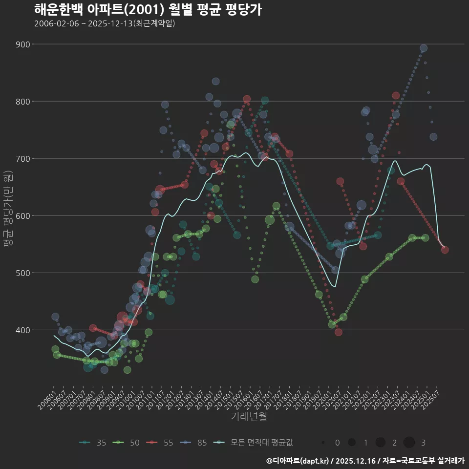 해운한백 아파트(2001) 월별 평균 평당가
