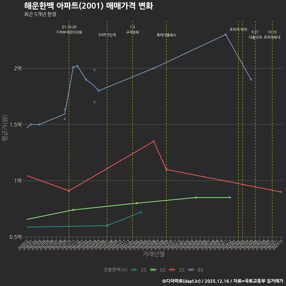 해운한백 아파트(2001) 매매가격 변화