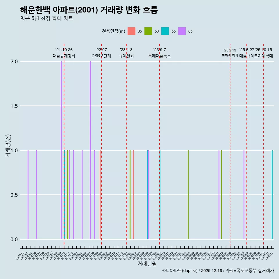해운한백 아파트(2001) 거래량 변화 흐름