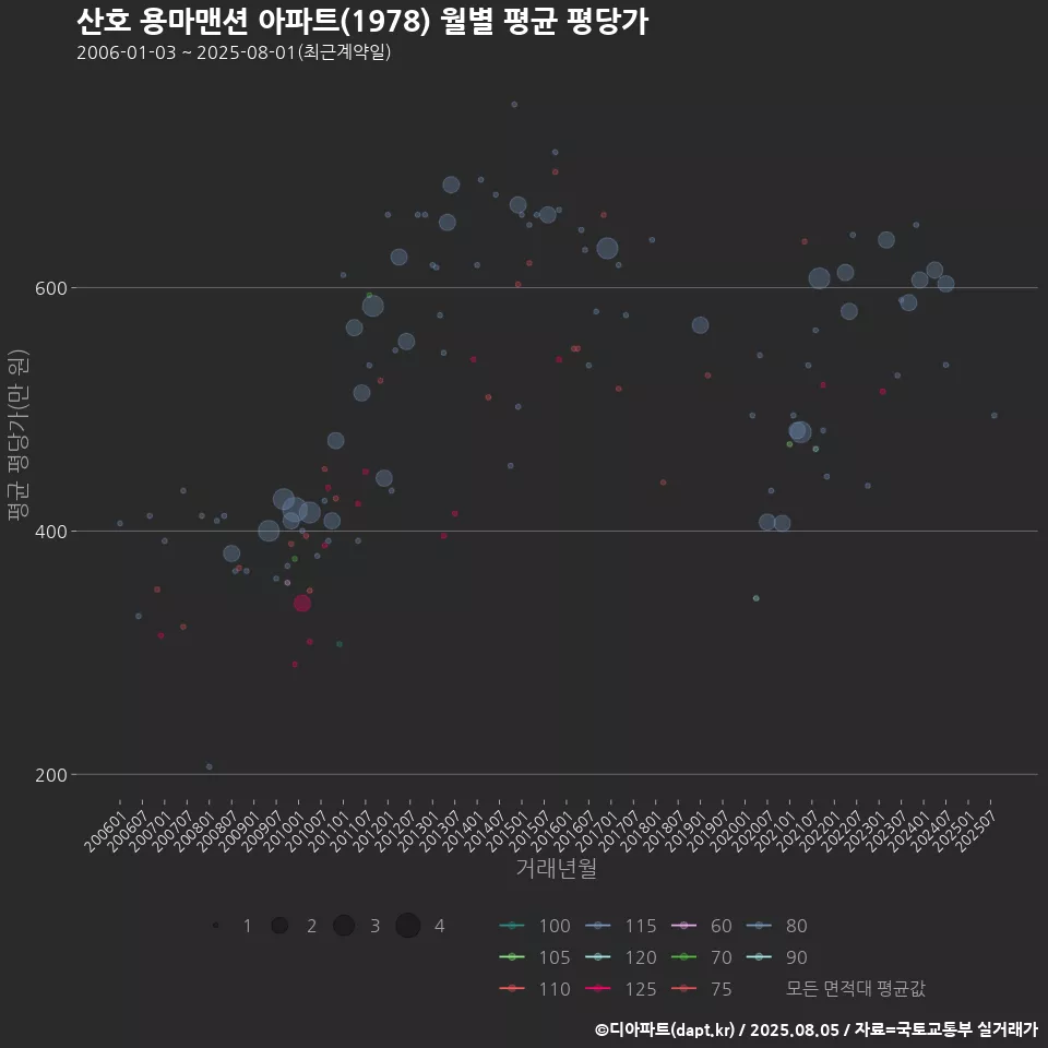 산호 용마맨션 아파트(1978) 월별 평균 평당가