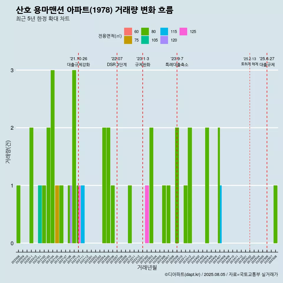 산호 용마맨션 아파트(1978) 거래량 변화 흐름
