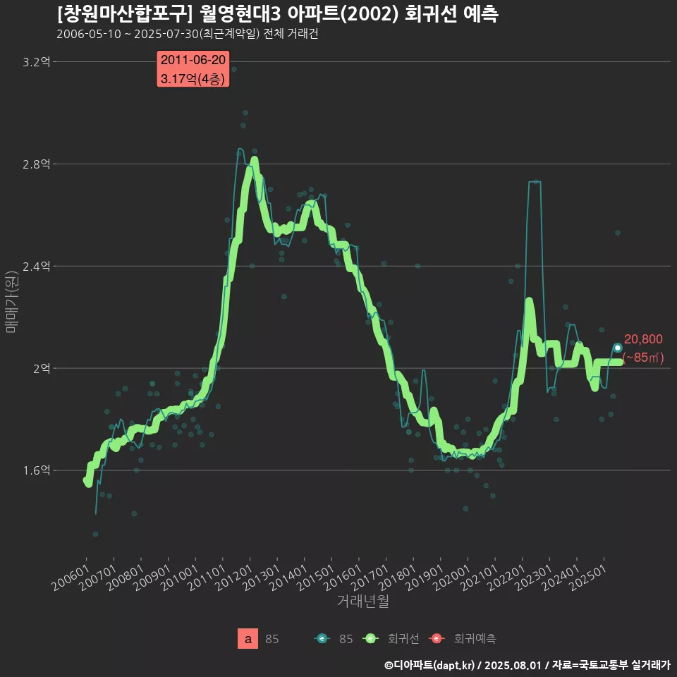 [창원마산합포구] 월영현대3 아파트(2002) 회귀선 예측