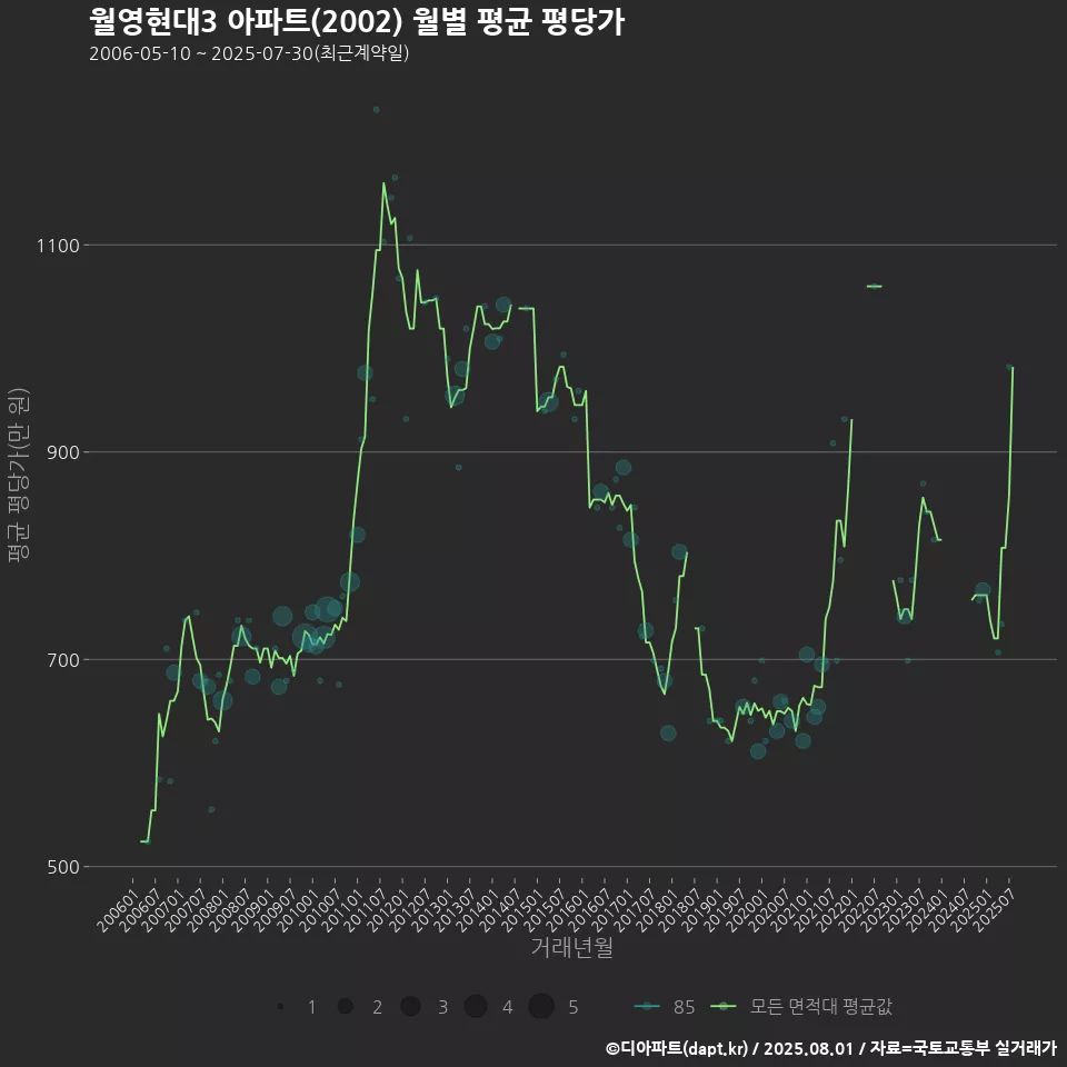 월영현대3 아파트(2002) 월별 평균 평당가