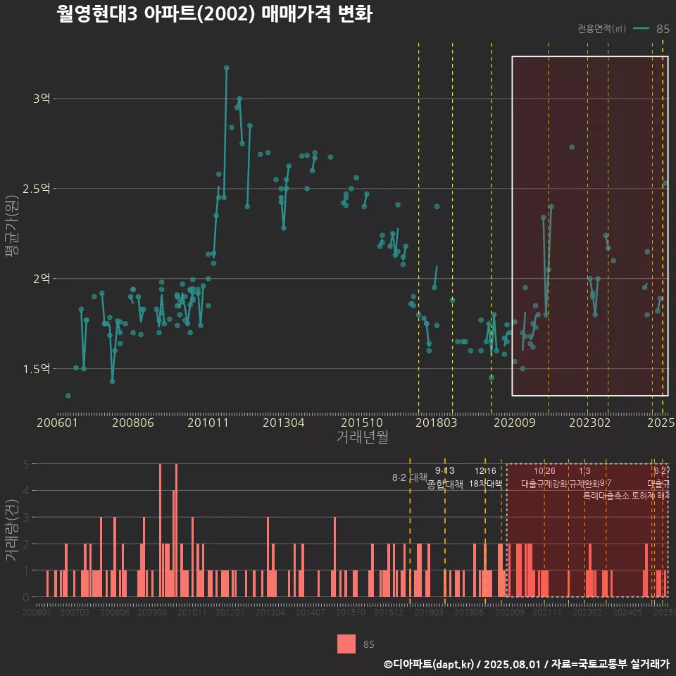 월영현대3 아파트(2002) 매매가격 변화