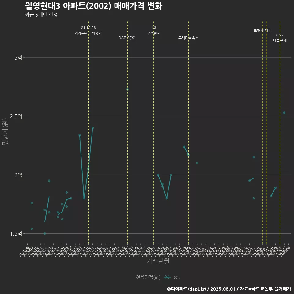 월영현대3 아파트(2002) 매매가격 변화