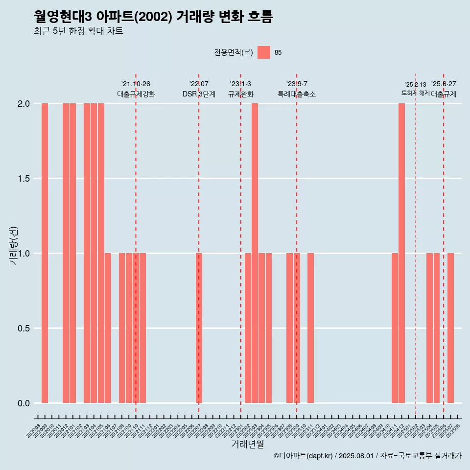 월영현대3 아파트(2002) 거래량 변화 흐름