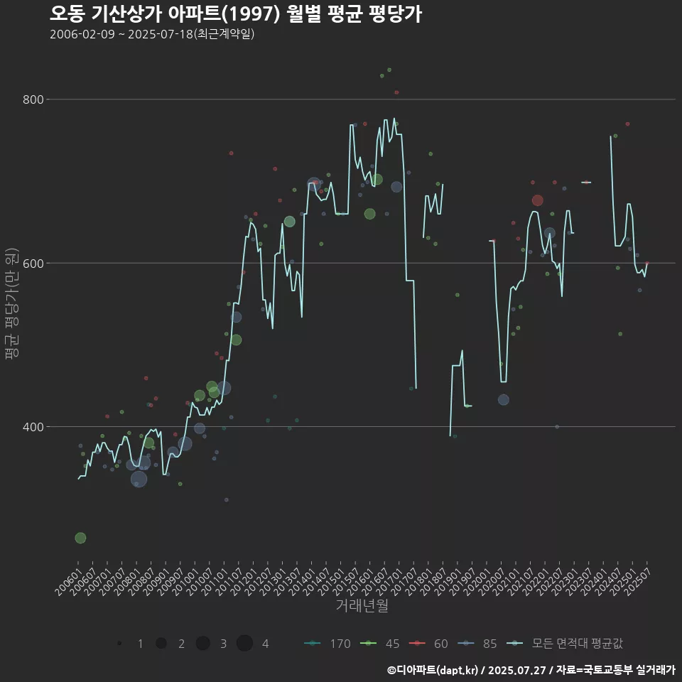 오동 기산상가 아파트(1997) 월별 평균 평당가