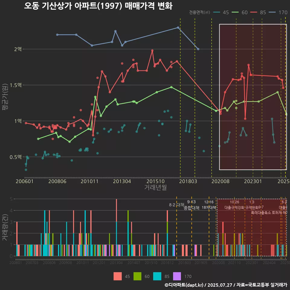 오동 기산상가 아파트(1997) 매매가격 변화