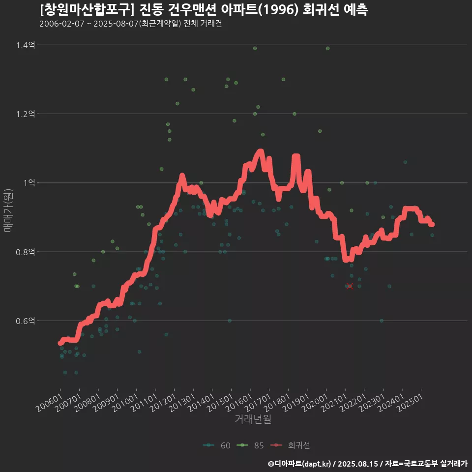 [창원마산합포구] 진동 건우맨션 아파트(1996) 회귀선 예측