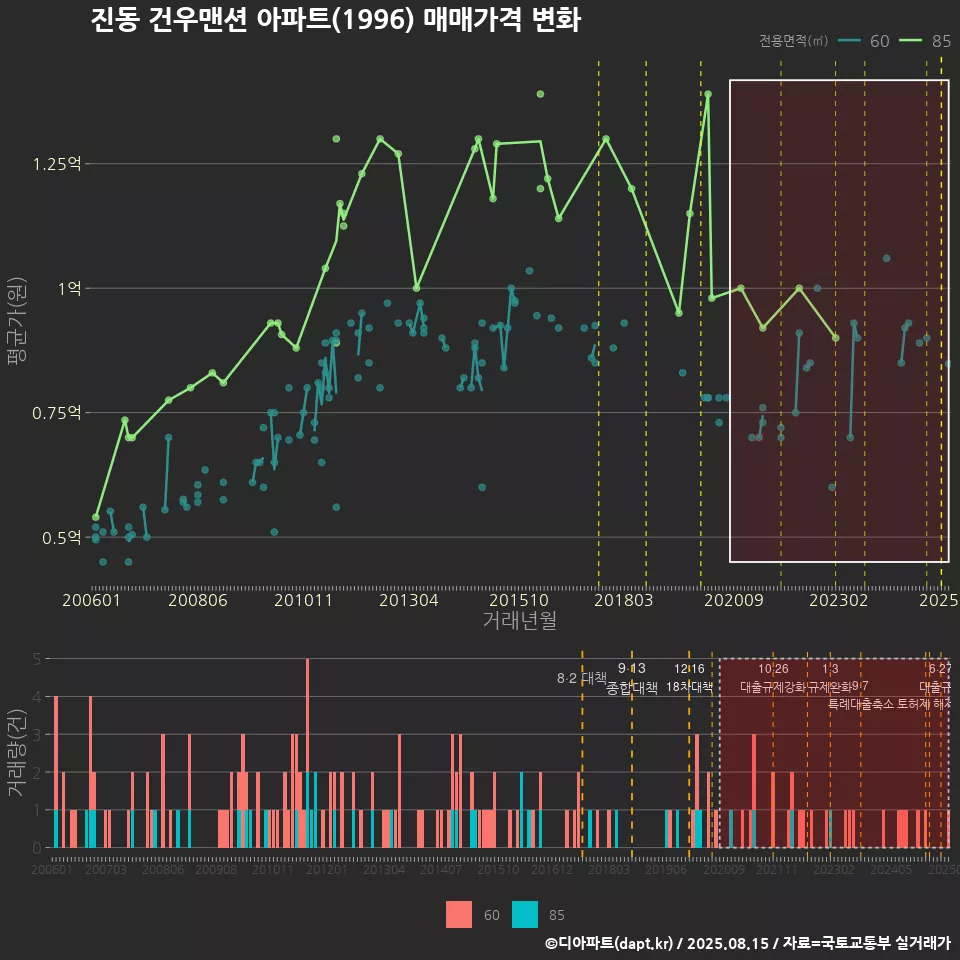 진동 건우맨션 아파트(1996) 매매가격 변화