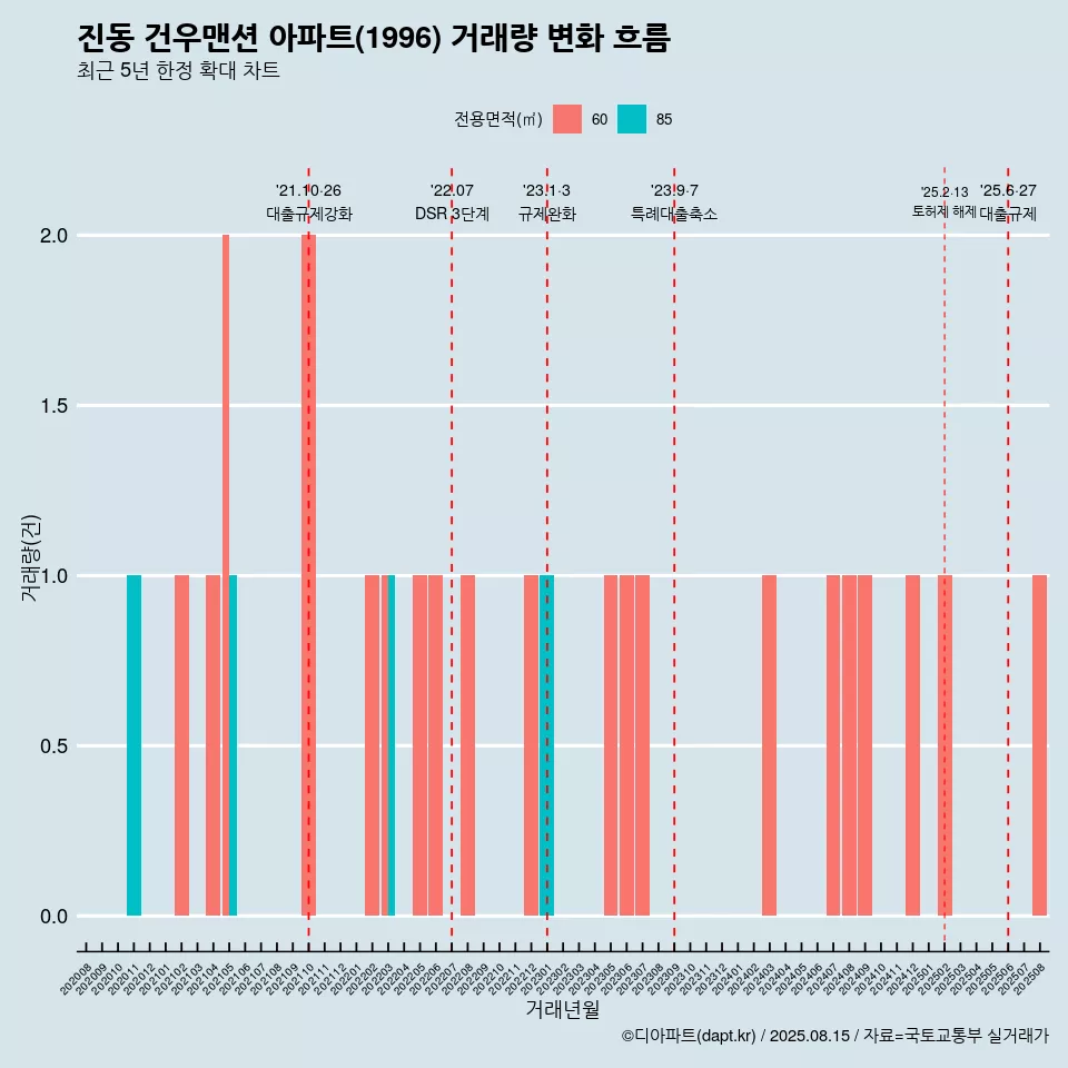 진동 건우맨션 아파트(1996) 거래량 변화 흐름