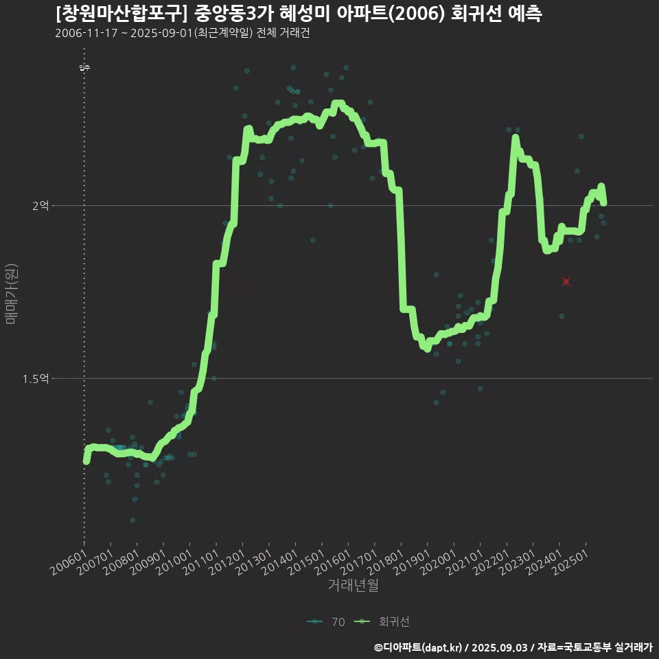 [창원마산합포구] 중앙동3가 혜성미 아파트(2006) 회귀선 예측