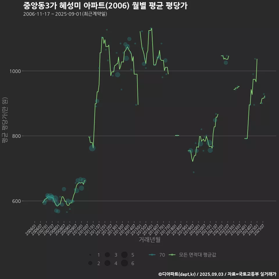 중앙동3가 혜성미 아파트(2006) 월별 평균 평당가