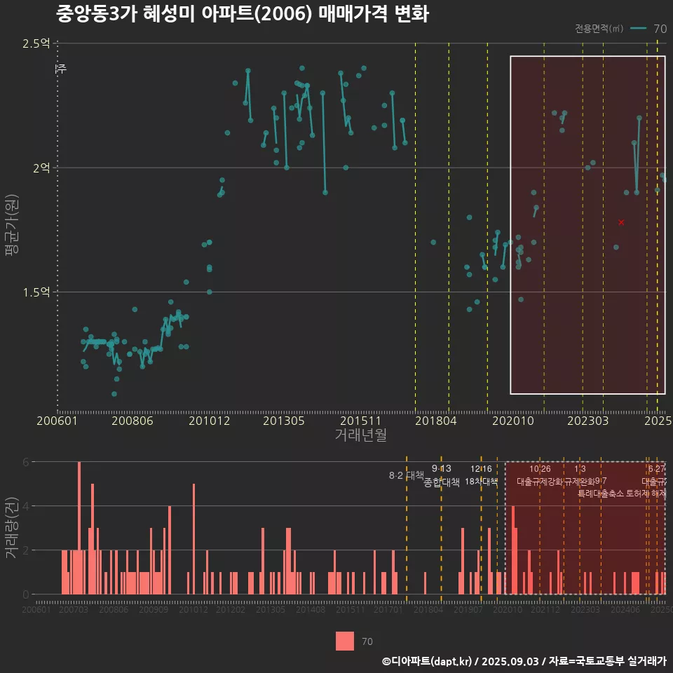 중앙동3가 혜성미 아파트(2006) 매매가격 변화