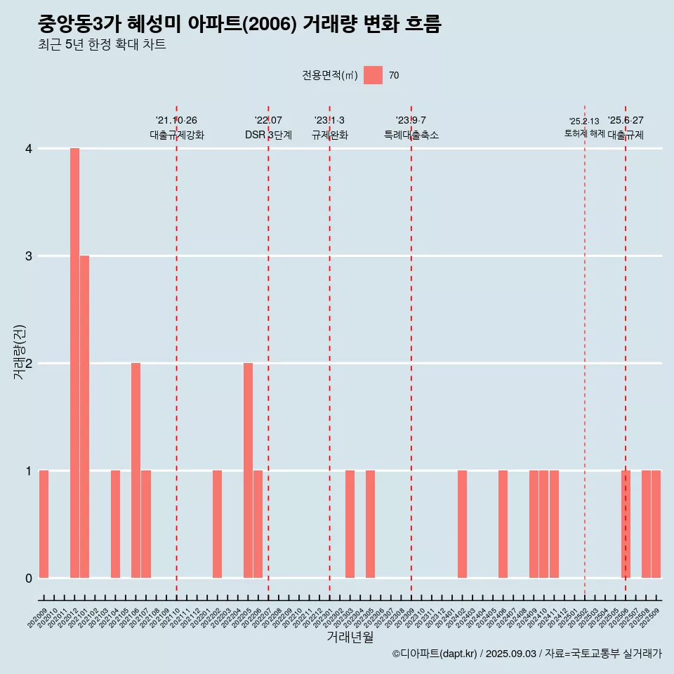 중앙동3가 혜성미 아파트(2006) 거래량 변화 흐름