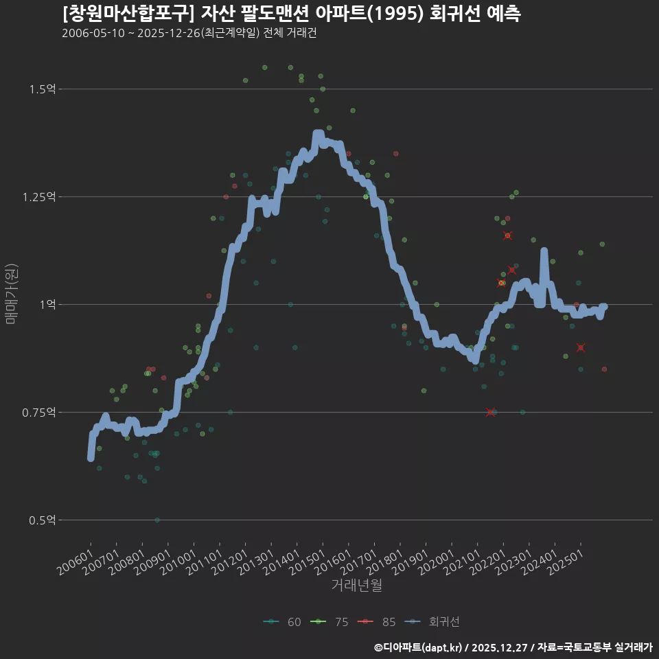 [창원마산합포구] 자산 팔도맨션 아파트(1995) 회귀선 예측