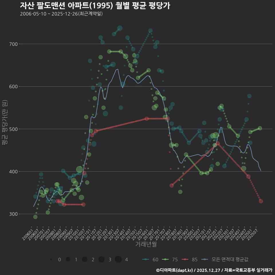자산 팔도맨션 아파트(1995) 월별 평균 평당가