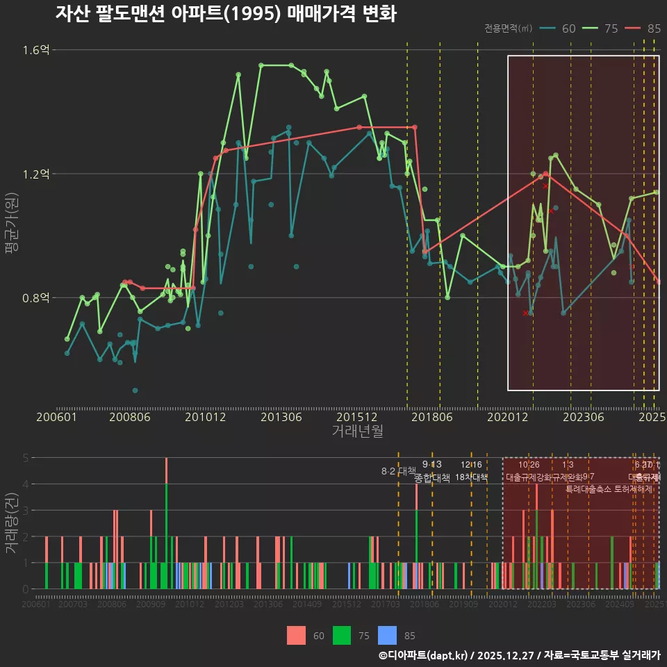 자산 팔도맨션 아파트(1995) 매매가격 변화