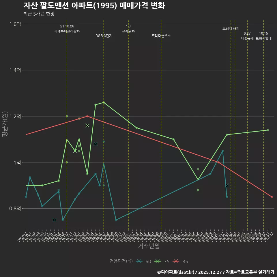 자산 팔도맨션 아파트(1995) 매매가격 변화