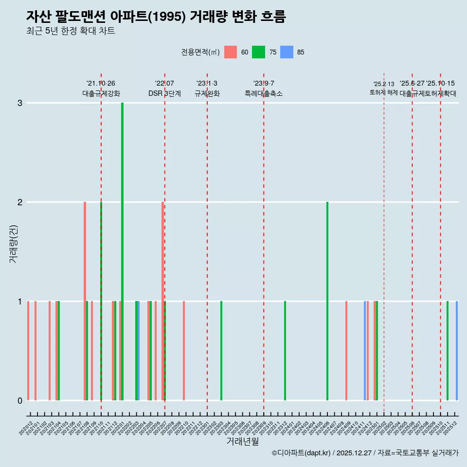 자산 팔도맨션 아파트(1995) 거래량 변화 흐름
